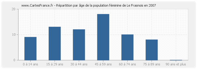 Répartition par âge de la population féminine de Le Frasnois en 2007